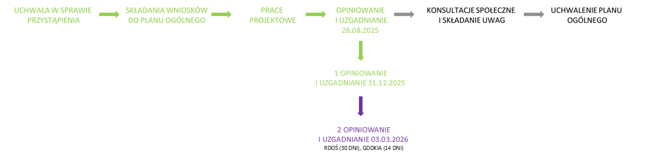Plan Ogólny etap prac