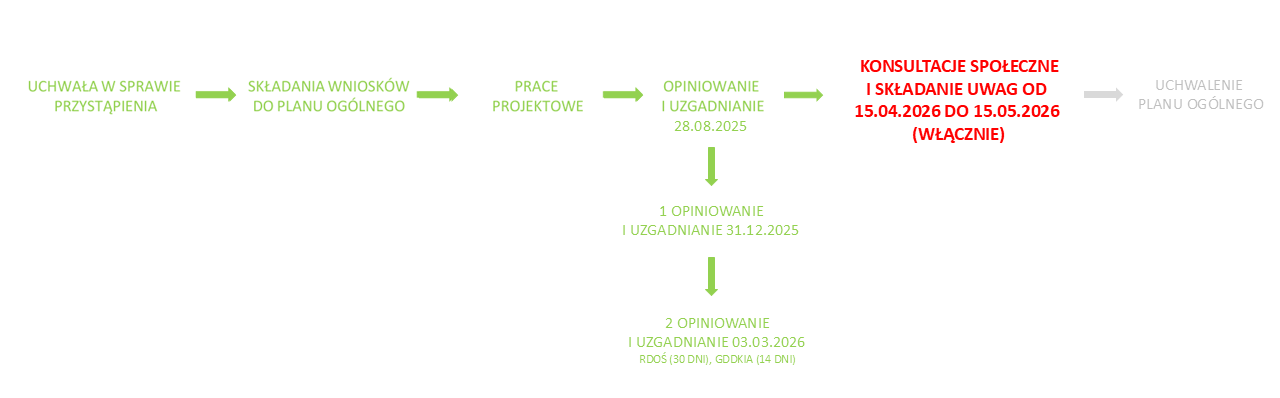 Etapy planu ogólnego